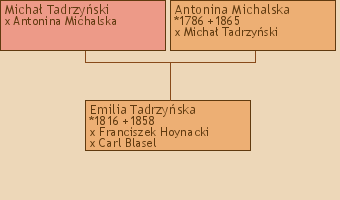 Wywd przodkw - Emilia Tadrzyska