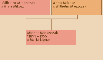 Wywd przodkw - Micha Mieszczak