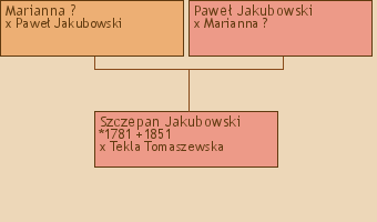 Wywd przodkw - Szczepan Jakubowski