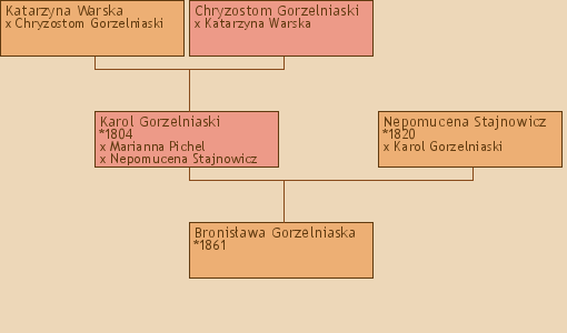 Wywd przodkw - Bronisawa Gorzelniaska