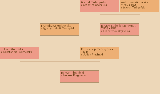 Wywd przodkw - Roman Pleciski