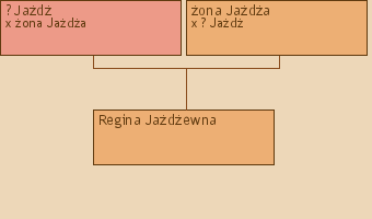 Wywd przodkw - Regina Jadewna