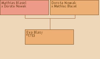 Wywd przodkw - Eva Blasy