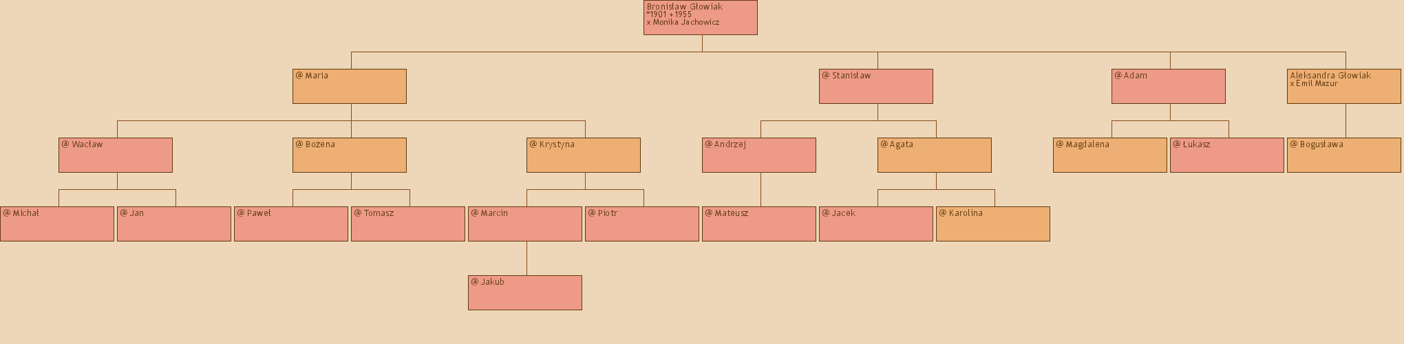 Drzewo genealogiczne - Bronisaw Gowiak