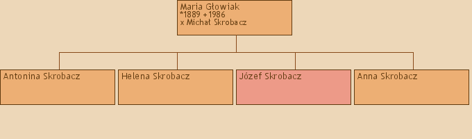 Drzewo genealogiczne - Maria Gowiak