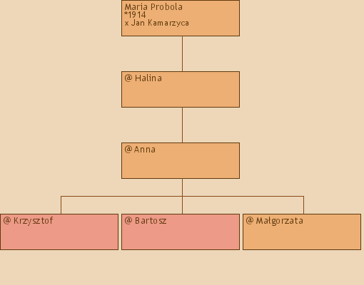 Drzewo genealogiczne - Maria Probola