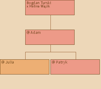 Drzewo genealogiczne - Bogdan Turski