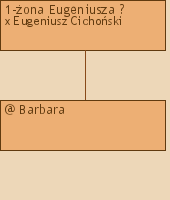 Drzewo genealogiczne - 1-ona Eugeniusza ?