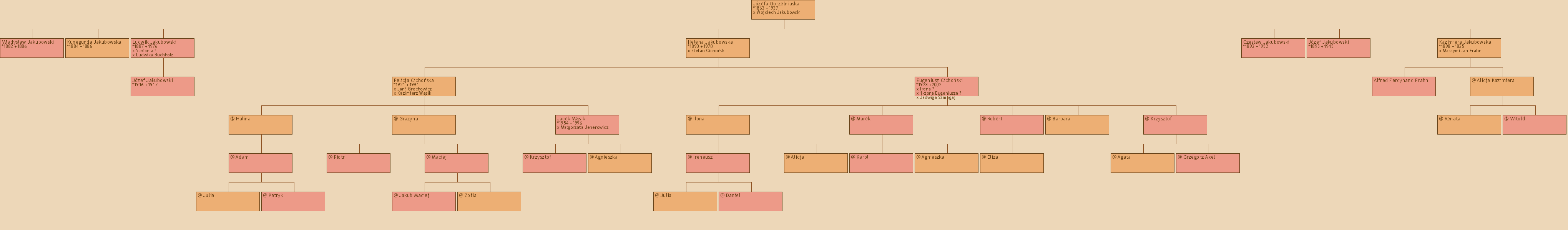 Drzewo genealogiczne - Jzefa Gorzelniaska