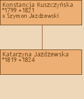 Drzewo genealogiczne - Konstancja Kuszczyska