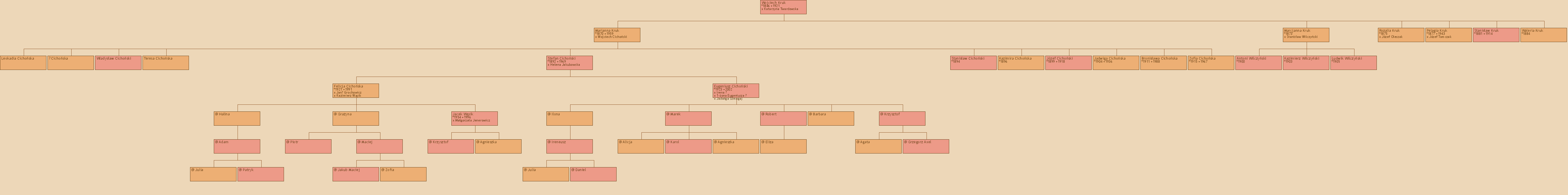 Drzewo genealogiczne - Wojciech Kruk