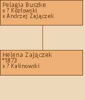 Drzewo genealogiczne - Pelagia Buszke