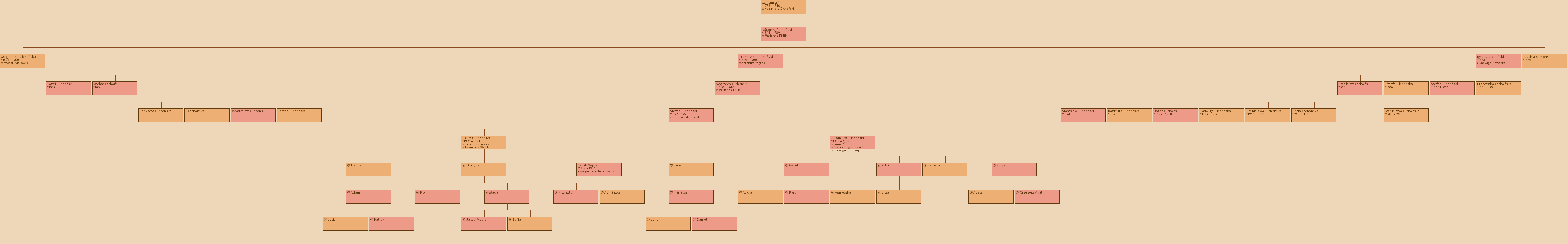 Drzewo genealogiczne - Marianna ?