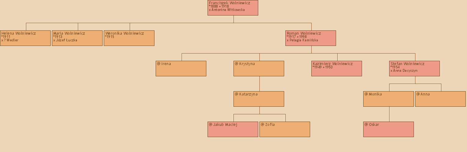 Drzewo genealogiczne - Franciszek Wolniewicz