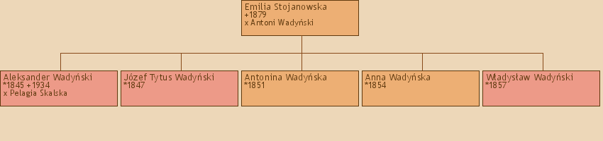 Drzewo genealogiczne - Emilia Stojanowska