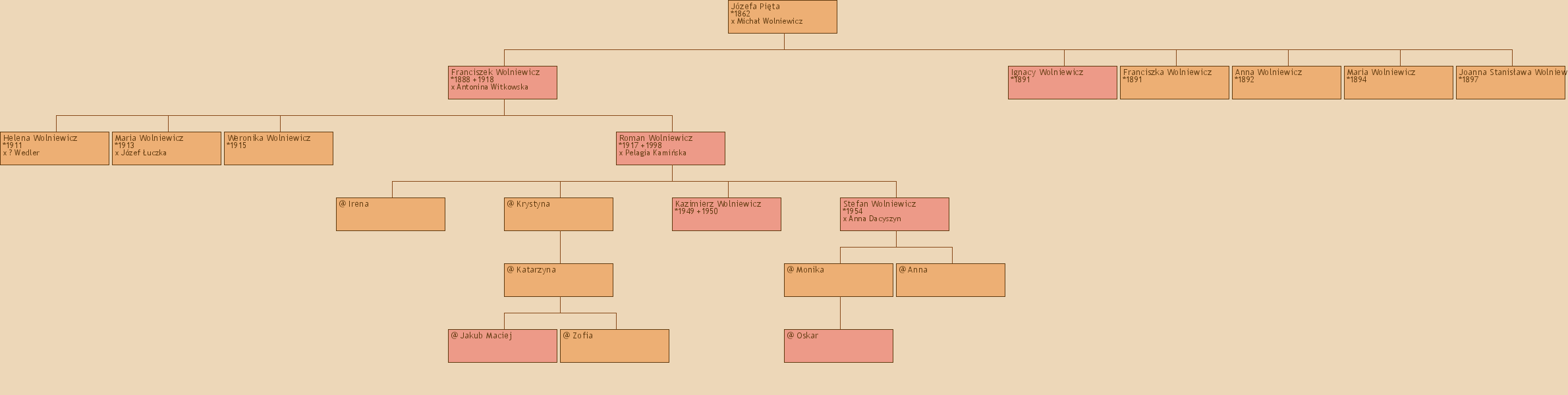 Drzewo genealogiczne - Jzefa Pita