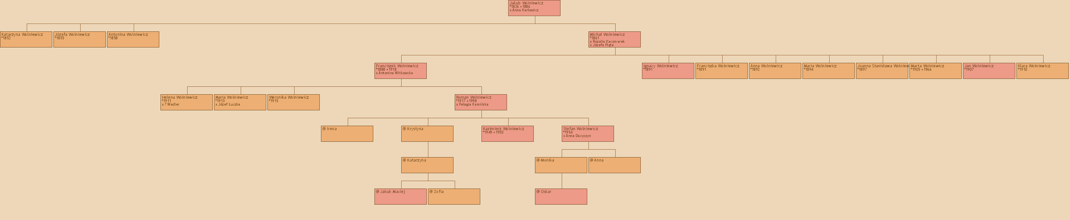 Drzewo genealogiczne - Jakub Wolniewicz