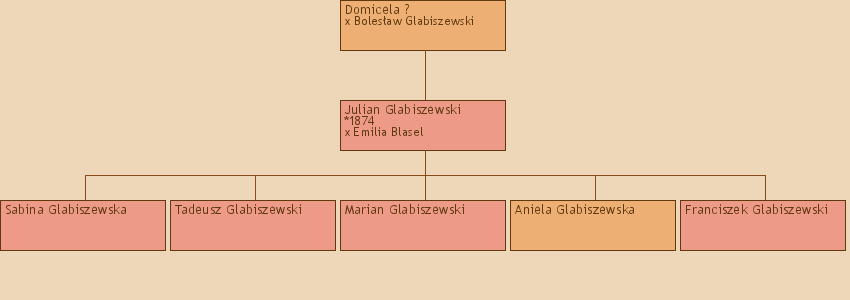 Drzewo genealogiczne - Domicela ?