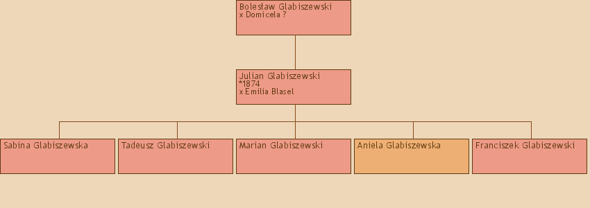 Drzewo genealogiczne - Bolesaw Glabiszewski