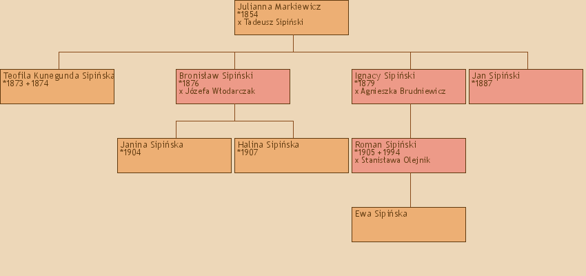 Drzewo genealogiczne - Julianna Markiewicz