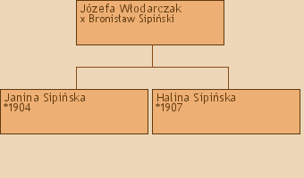 Drzewo genealogiczne - Jzefa Wodarczak