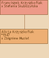 Drzewo genealogiczne - Franciszek Krzyszkofiak