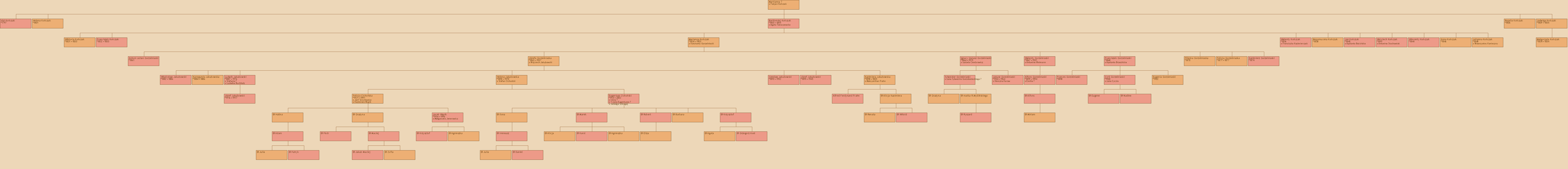 Drzewo genealogiczne - Martianna ?