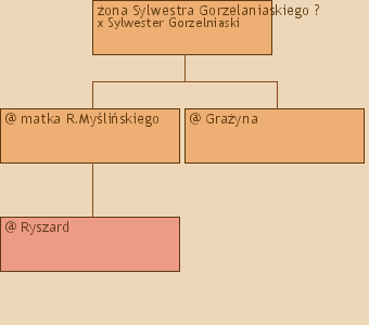 Drzewo genealogiczne - ona Sylwestra Gorzelaniaskiego ?